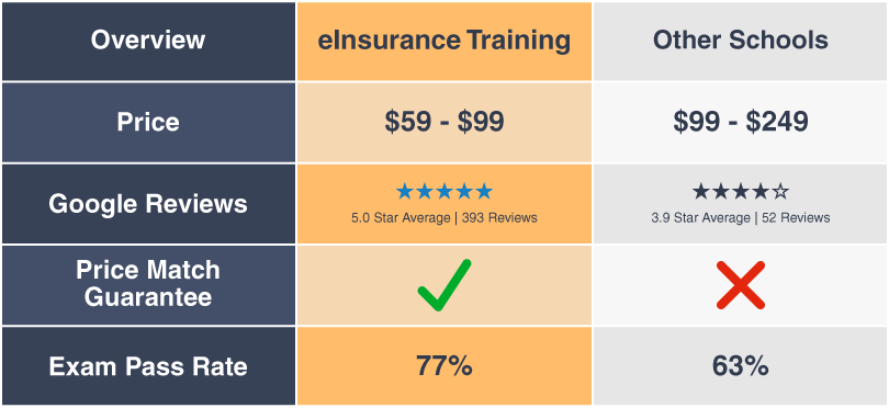 Alabama Insurance Exam Prep comparison table