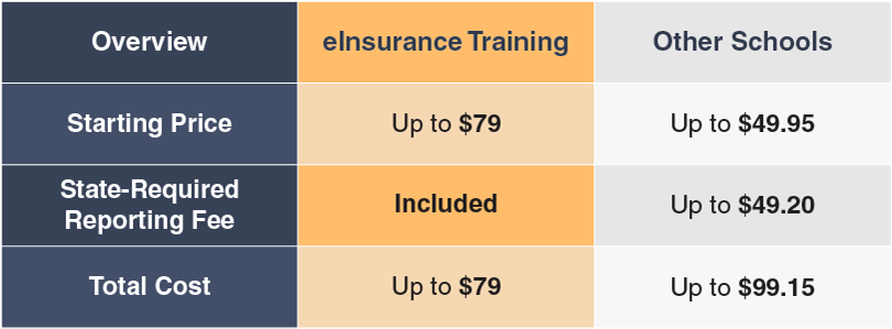 North Carolina Insurance Continuing Education comparison table