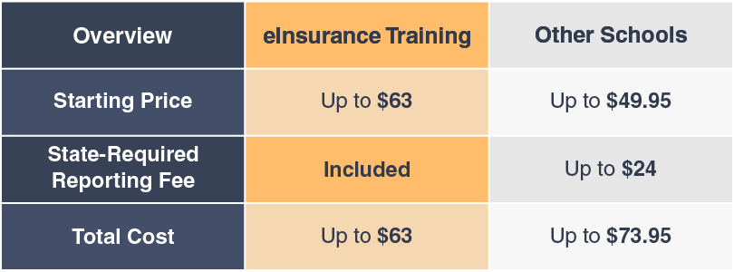 Oklahoma Insurance Continuing Education comparison table