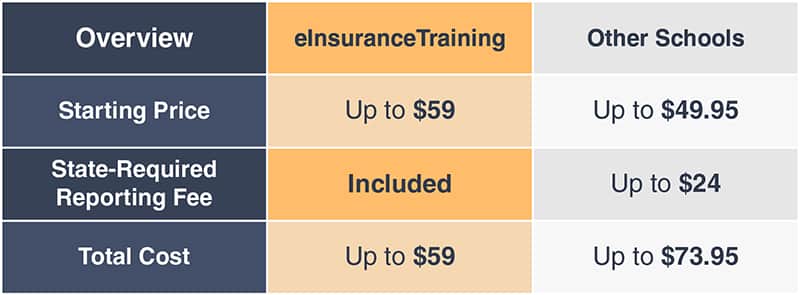South Carolina Insurance Continuing Education comparison table